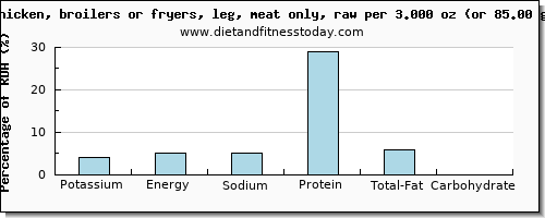 potassium and nutritional content in chicken leg